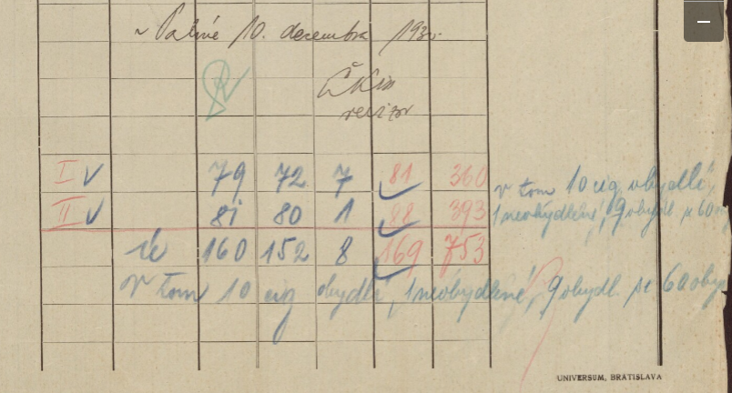 Zooming in on the front page of the 1930 Senné Slovakia census return to show the counting of the village's Roman population.
